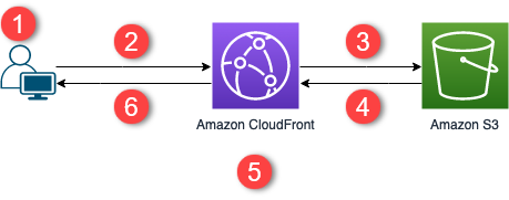 사용자 요청이 CloudFront를 거쳐 S3 bucket으로 가는 정적 웹사이트 흐름