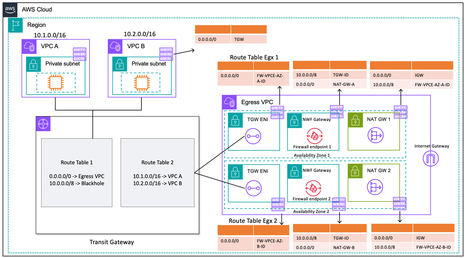 spoke VPC가 Transit Gateway를 거쳐 Network Firewall과 NAT gateway가 있는 egress VPC로 나가는 구성
