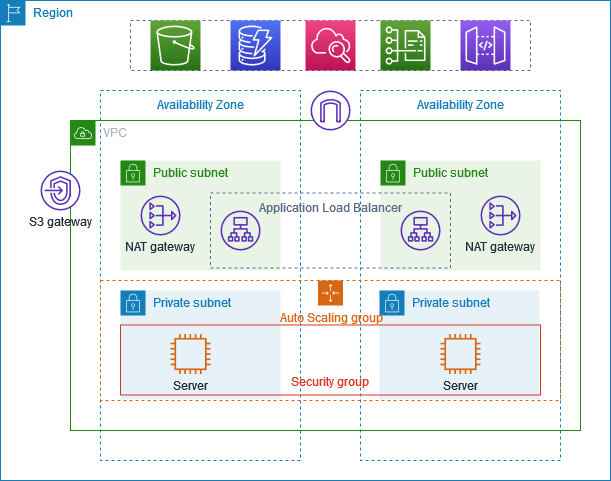 2개 AZ의 public subnet에 ALB와 NAT gateway, private subnet에 Auto Scaling group 서버, S3 gateway endpoint가 있는 VPC