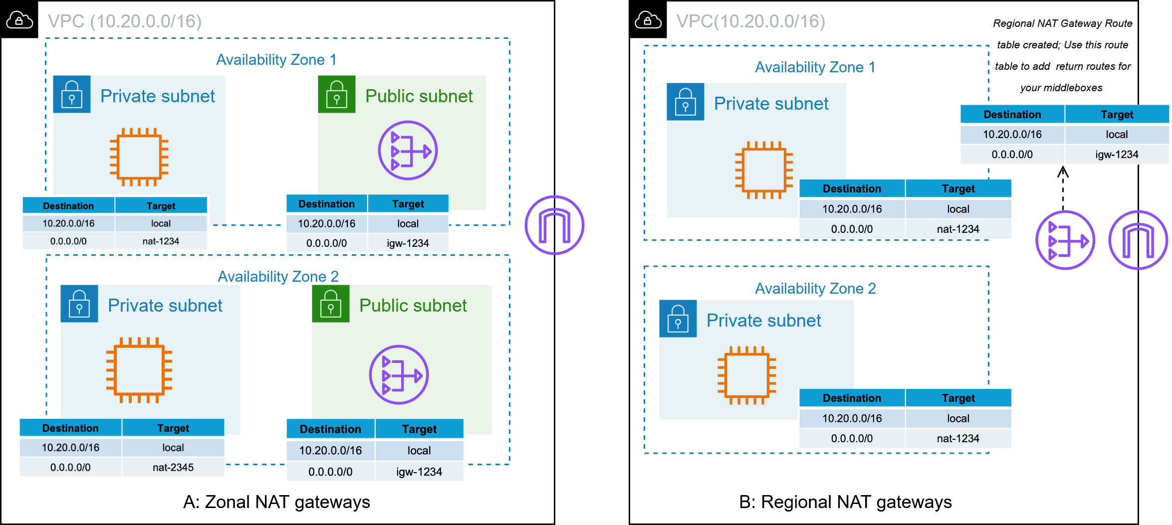 AZ별 zonal NAT gateway 구성(A)과 regional NAT gateway 하나로 단순화한 구성(B) 비교
